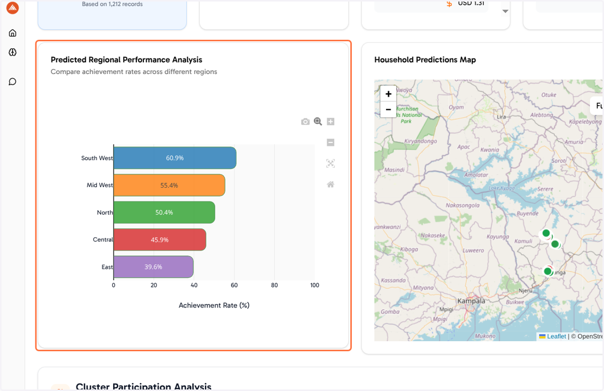 Regional Performance Analysis