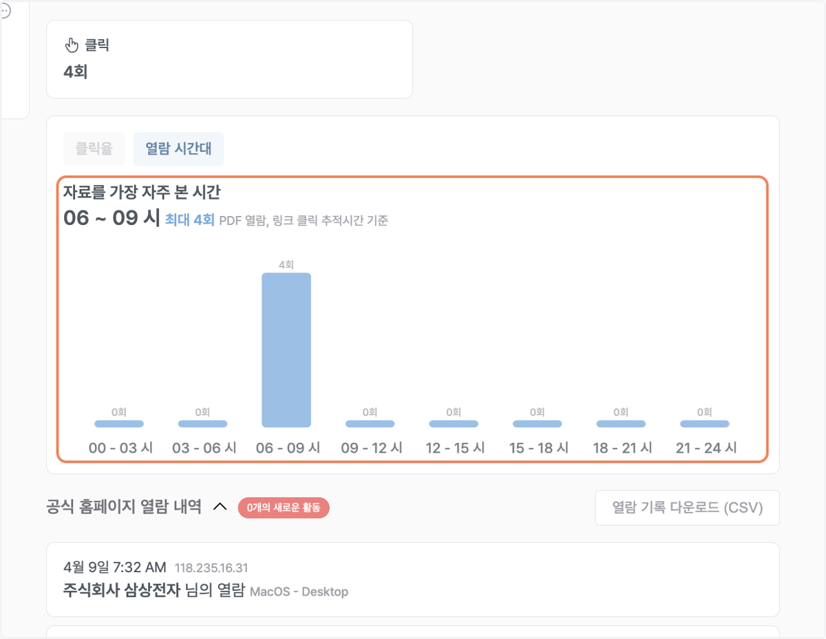 "열람 시간대" 탭을 클릭하면 클릭이 많이 발생한 시간대도 확인할 수 있습니다