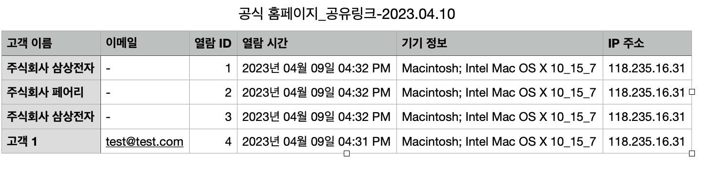 고객 별로 열람한 시간, 기기 정보, IP 주소 등을 확인할 수 있습니다