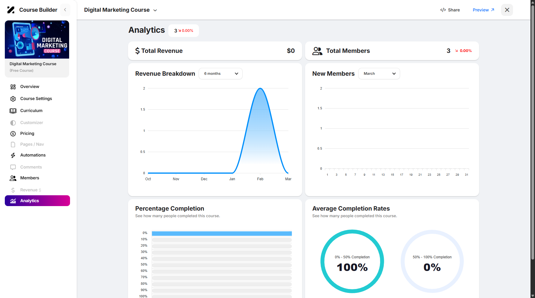 Step 7: You will then be navigated to the Analytics page. Analytics refers to the collection, measurement, and analysis of data related to courses and learner engagement.