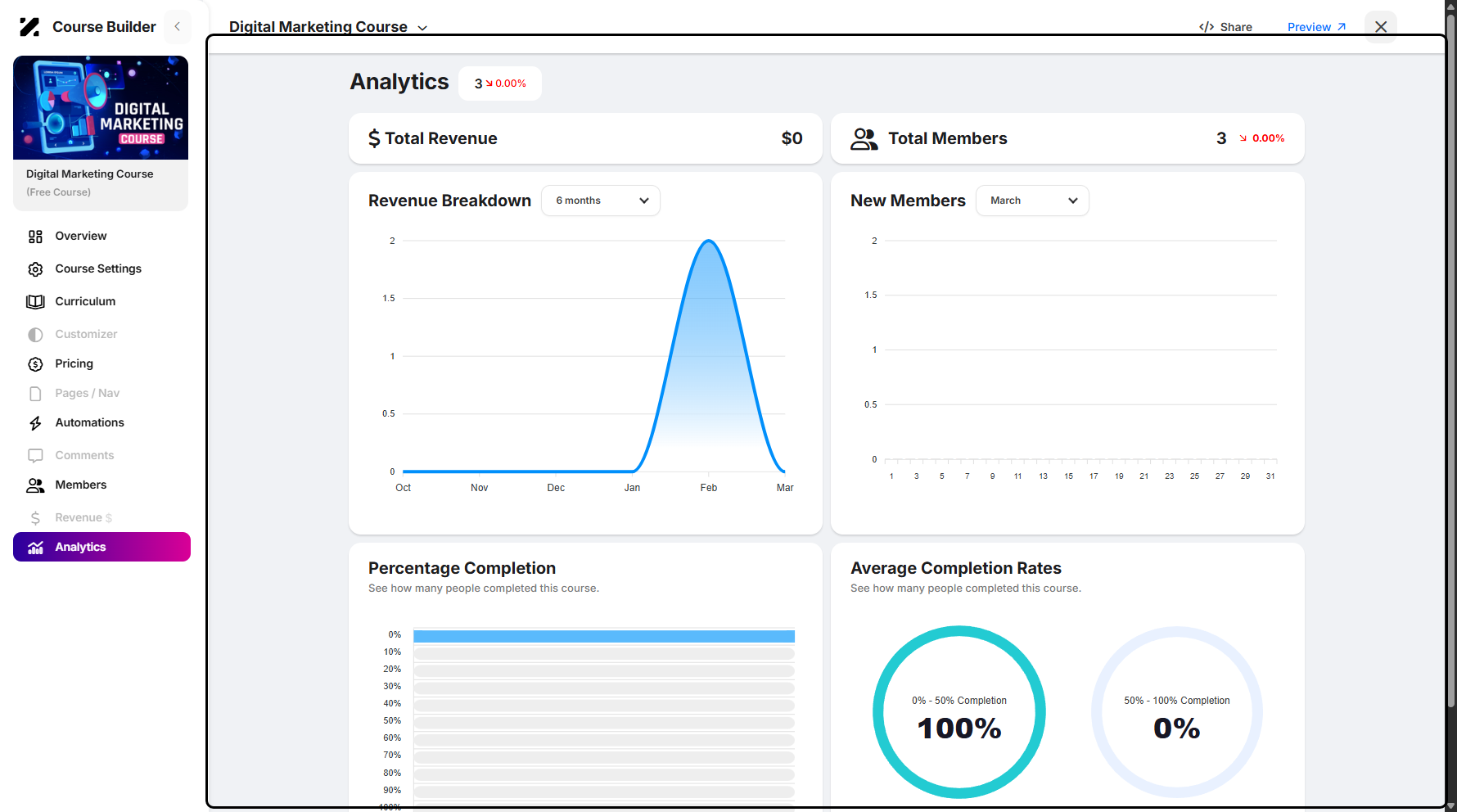 Step 7: You will then be navigated to the Analytics page. Analytics refers to the collection, measurement, and analysis of data related to courses and learner engagement.