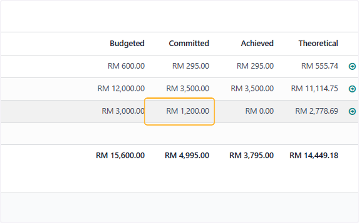 Confirmed PO now appears in Committed Column in budget