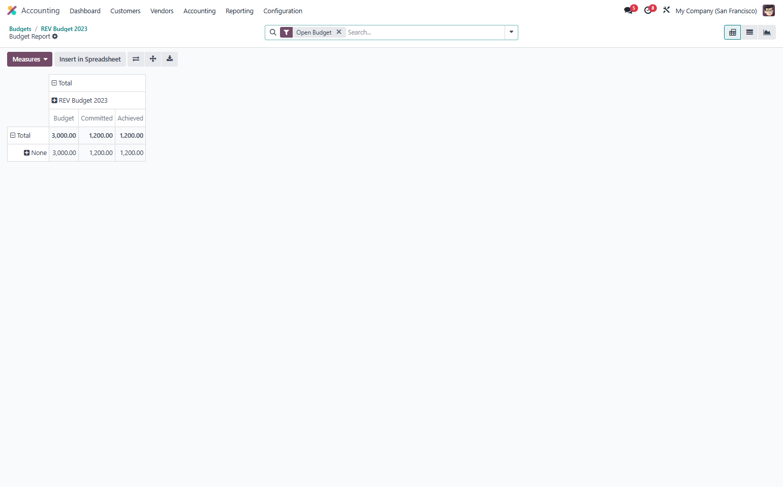 Pivot table of selected analytical account