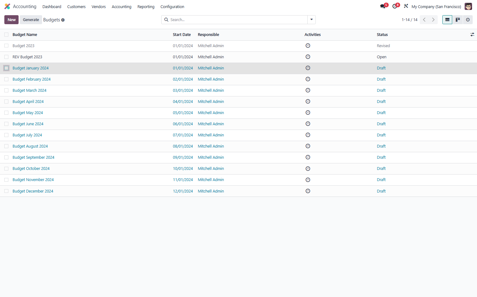 List view of all the budgets created in draft mode