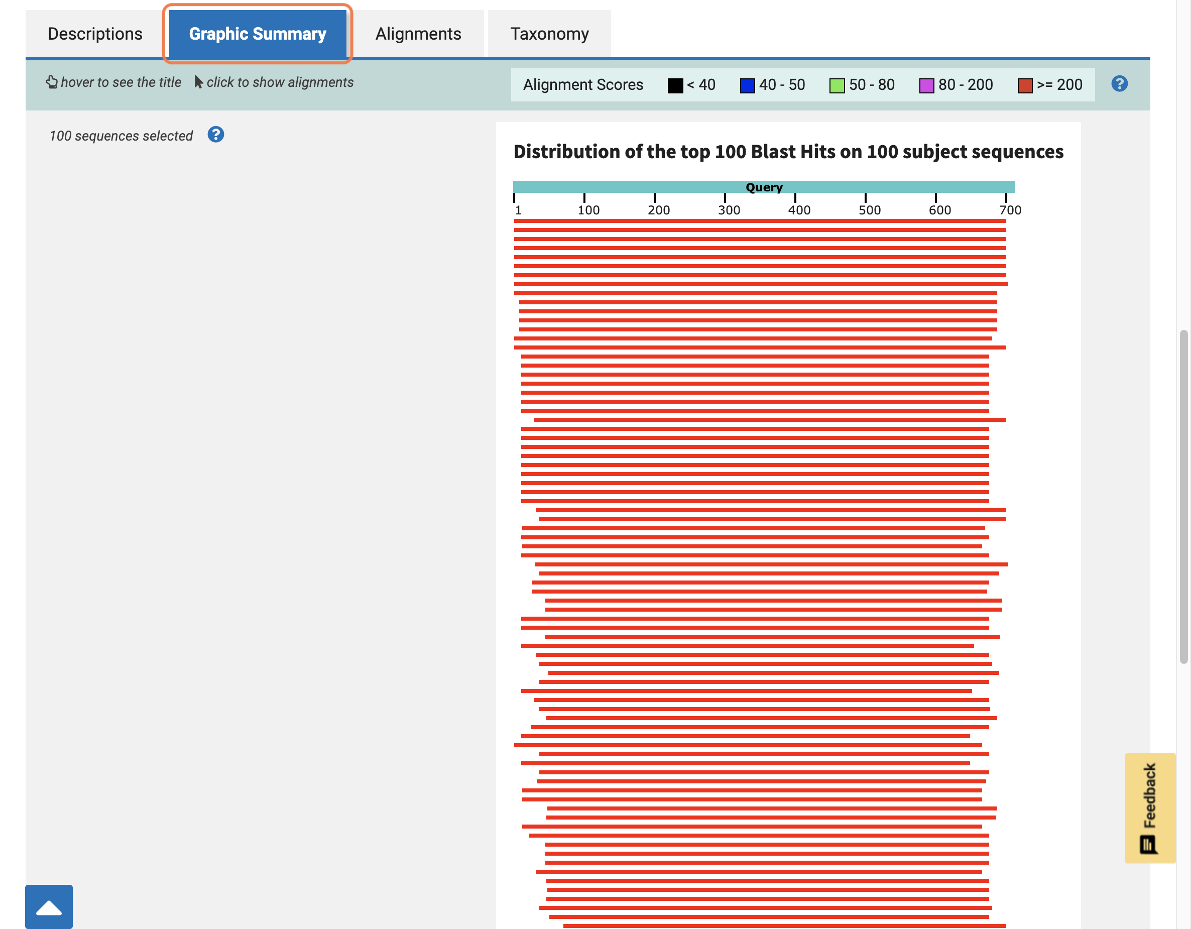 On the 'Graphic Summary' tab, you can see whether the sequence alignments are for the whole of the query sequence or just part of it.