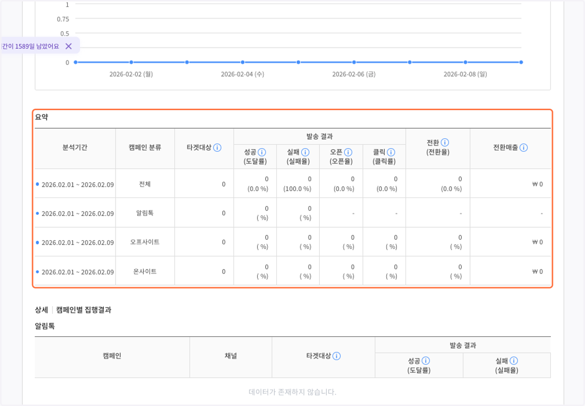 채널별 발송 성과 지표를 확인해 주세요.