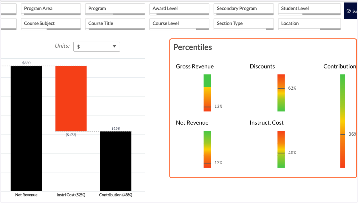 When we looked at this program in terms of Totals, we saw that it was in the 83rd percentile in terms of Contribution. However, when we look in terms of Contribution Per SCH this program is in the 36th percentile.