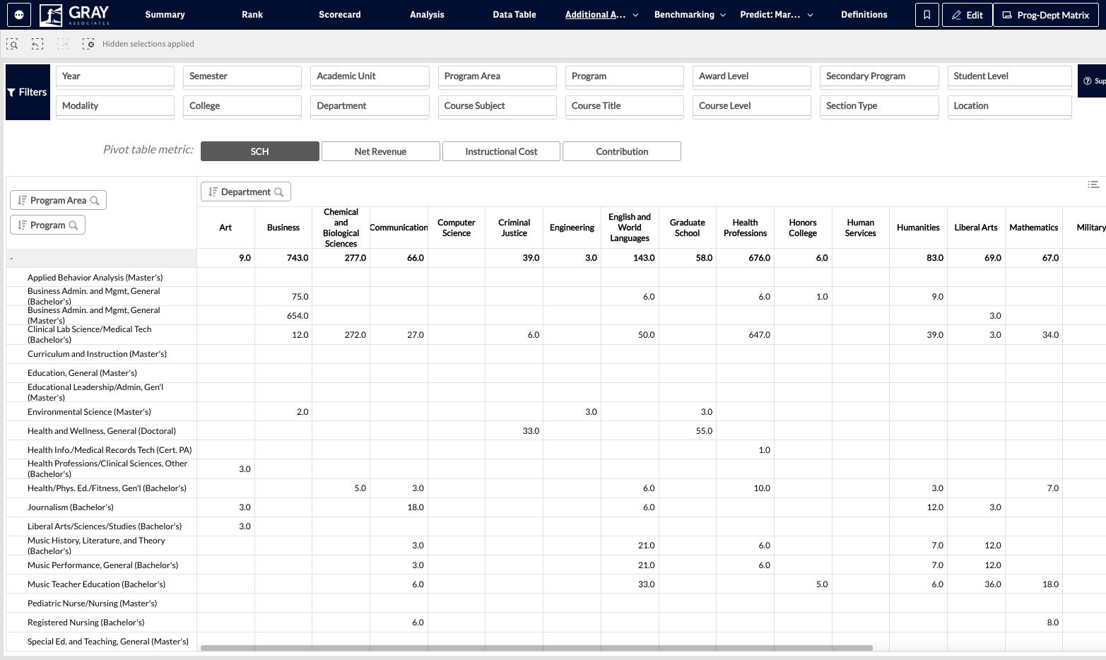This tab also gives you the option to toggle between SCH, Net Revenue, Instruction Cost, and Contribution to look at various KPIs in the matrix.