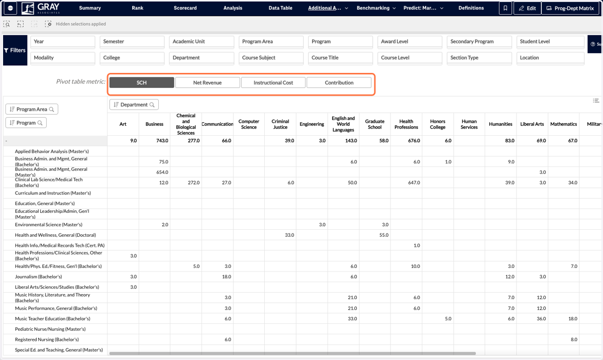 This tab also gives you the option to toggle between SCH, Net Revenue, Instruction Cost, and Contribution to look at various KPIs in the matrix.