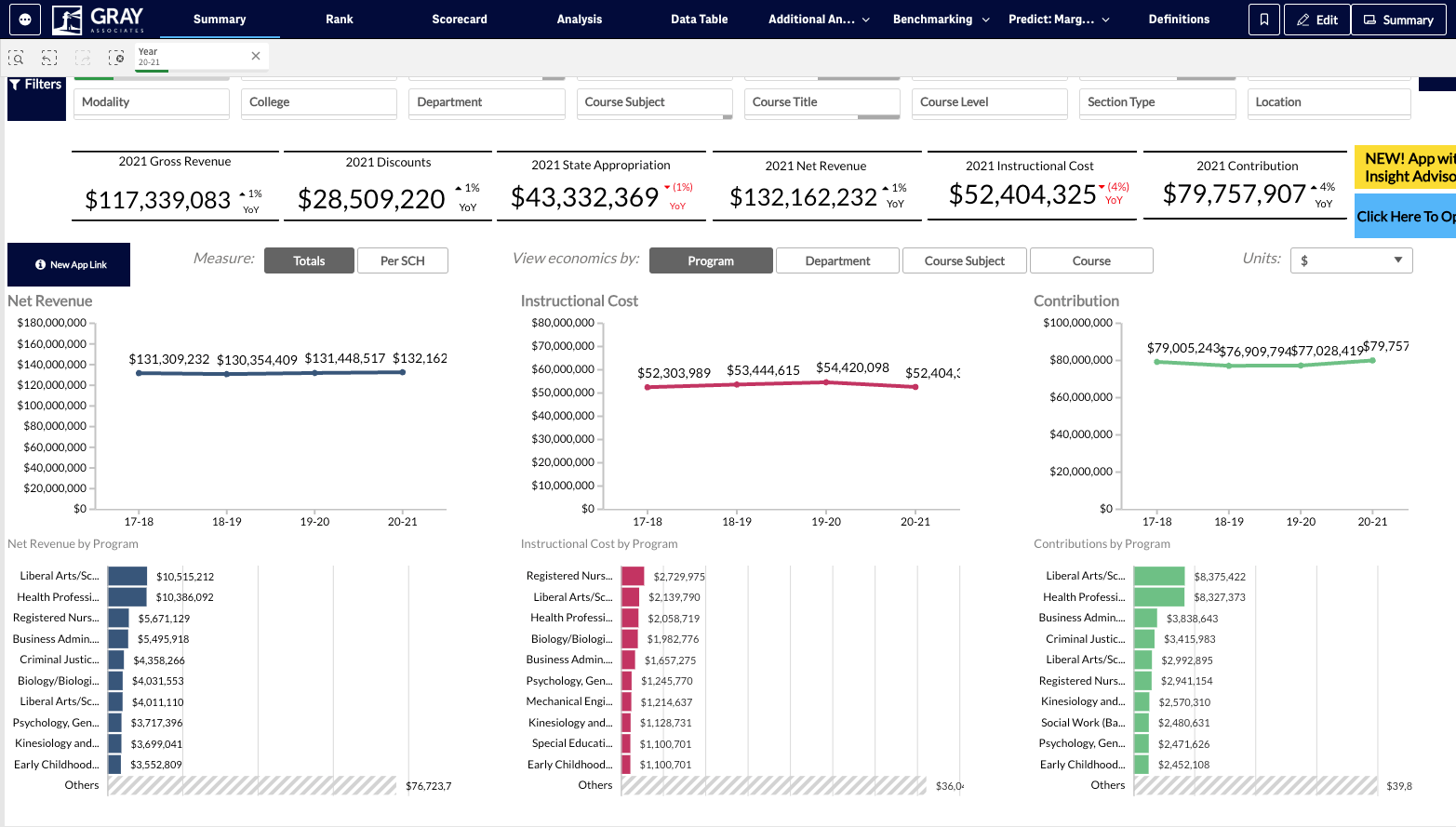 The bottom row of visuals shows you the top programs for each of the Key Metrics.