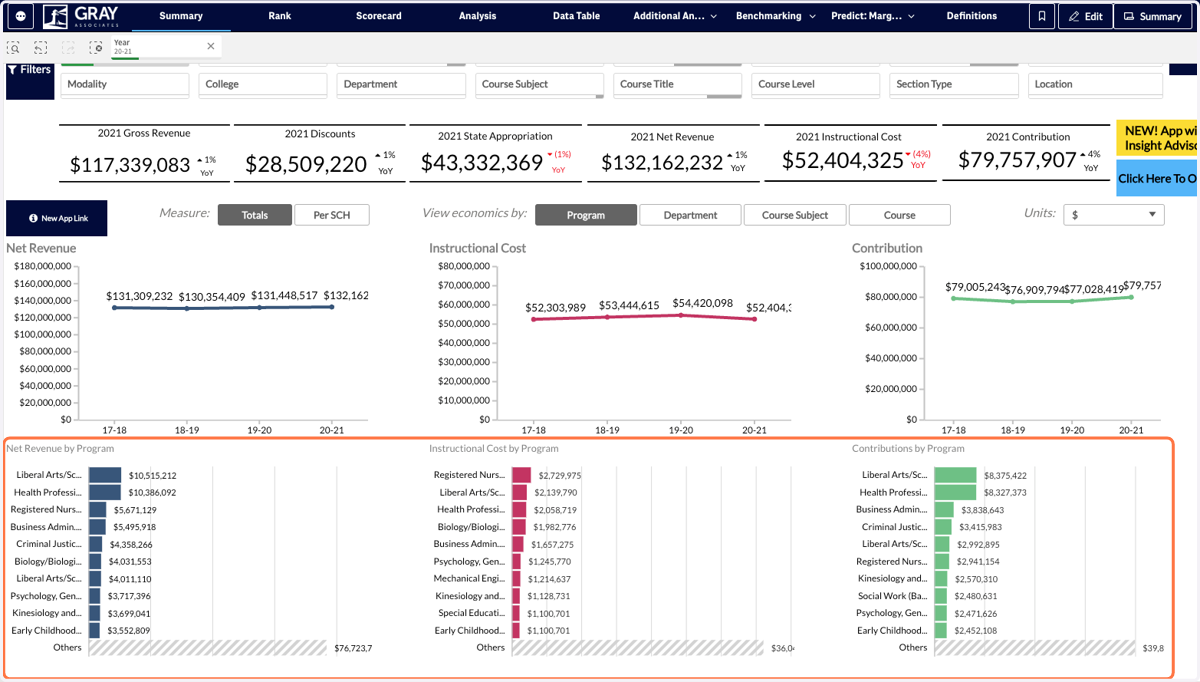 The bottom row of visuals shows you the top programs for each of the Key Metrics.