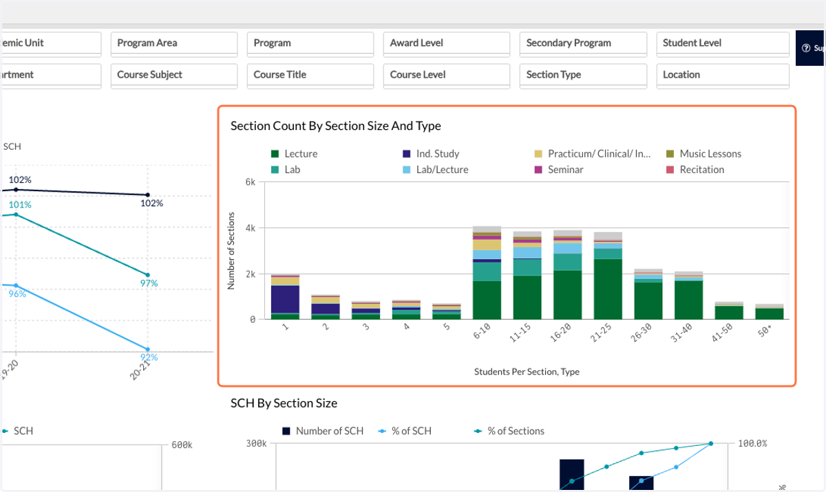 This chart shows you Section Count by Section Size and Type. The distribution emphasizes the number of sections taught with five students or fewer. This gives you insights into how large various types of sections tend to be, as way as a way to identi