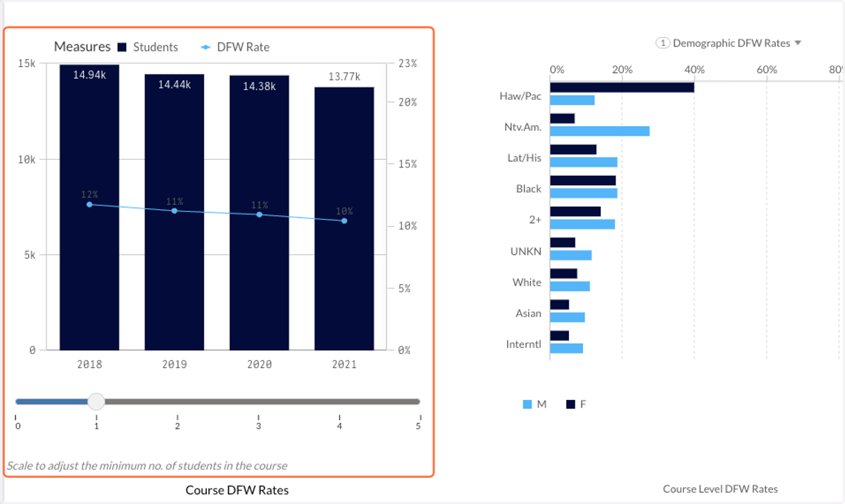 The first visual shows you how DFW rates have trended over time. In this case, we can see that in 2018, there was a 12% DFW rate, and in 2021 there was a 10% DFW rate.