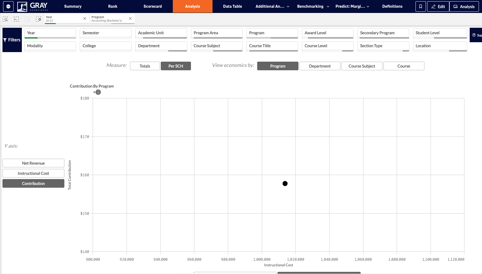 To move to the Analysis tab click on Analysis in the blue navigation banner at the top of your screen.