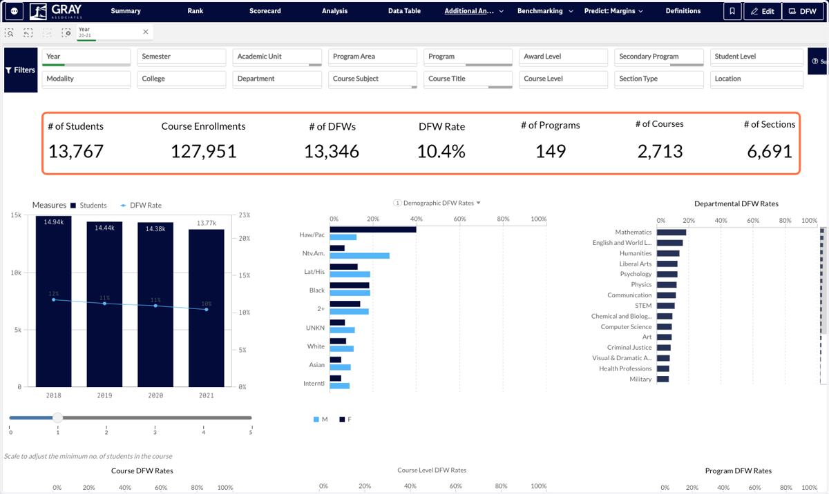 Across the top of this tab, you will see a row of key metrics that will provide you with an overview of the data.