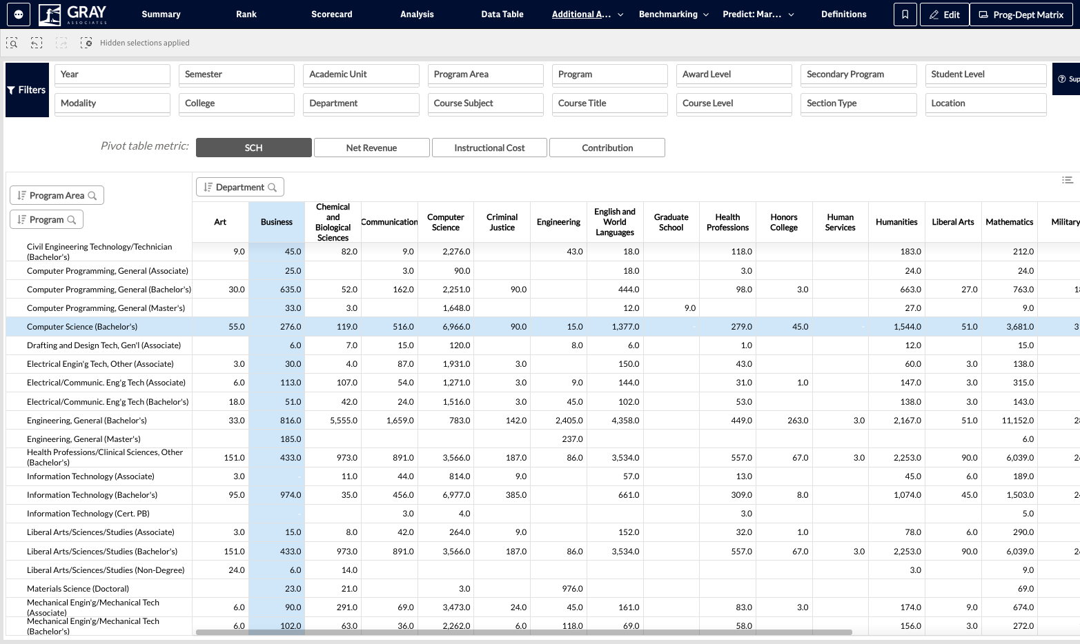 To read this matrix, it is best to look at either a full row or a full column. Each row represents a program (the major a student is a part of), and each column represents a department (containing all courses taught by that academic department).