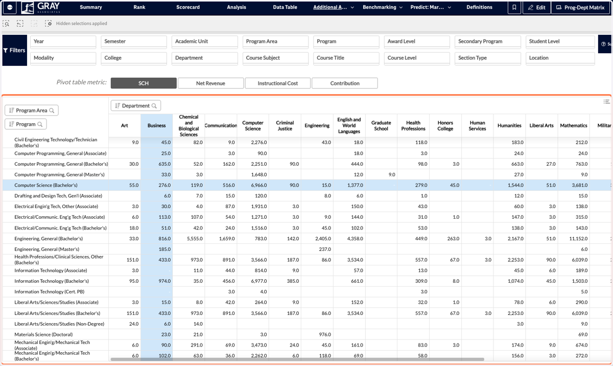 To read this matrix, it is best to look at either a full row or a full column. Each row represents a program (the major a student is a part of), and each column represents a department (containing all courses taught by that academic department).