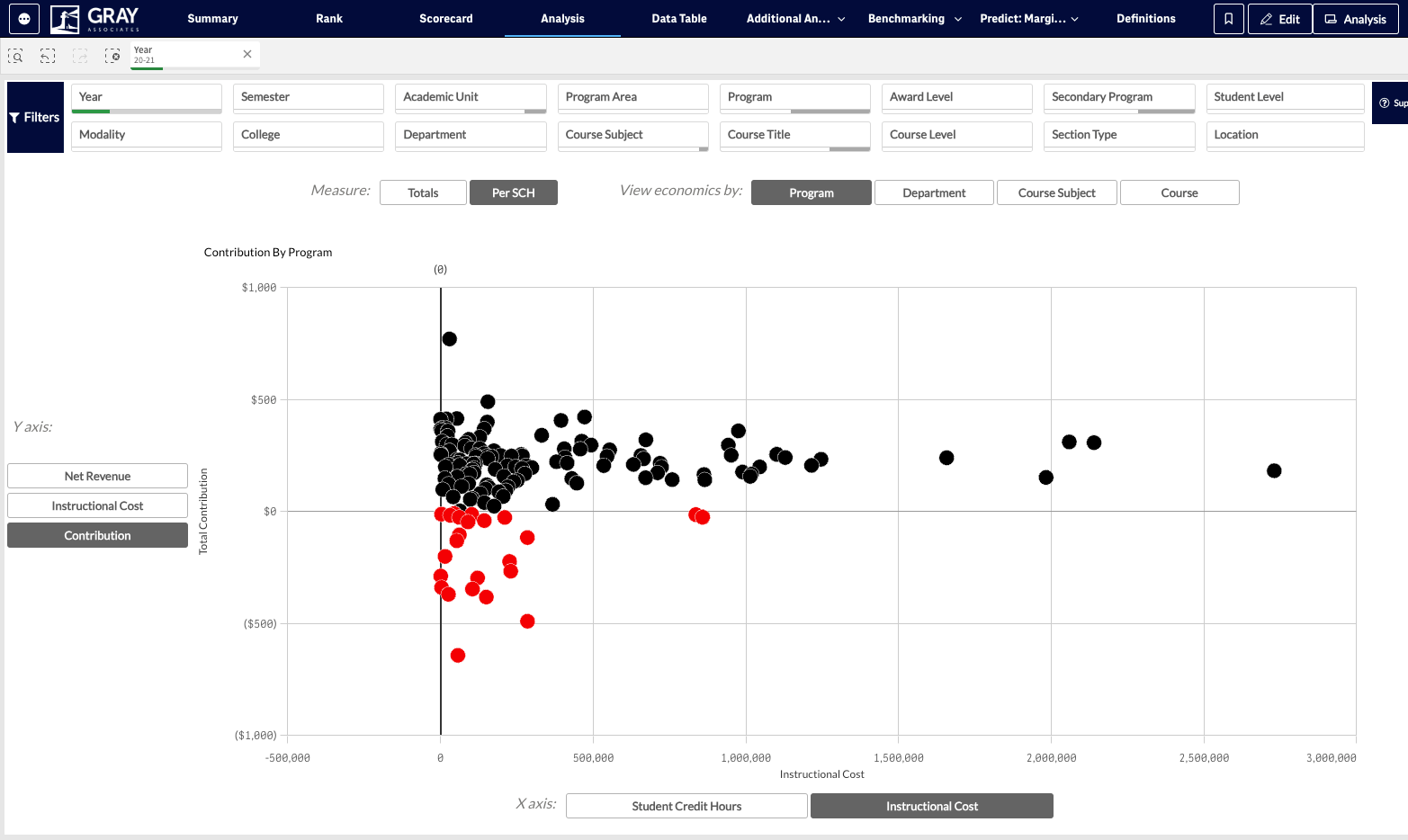 The Analysis tab allows you to create your own scatterplot graph for your entire portfolio and quickly compare how a program, department, course subject, or course compares to each other.