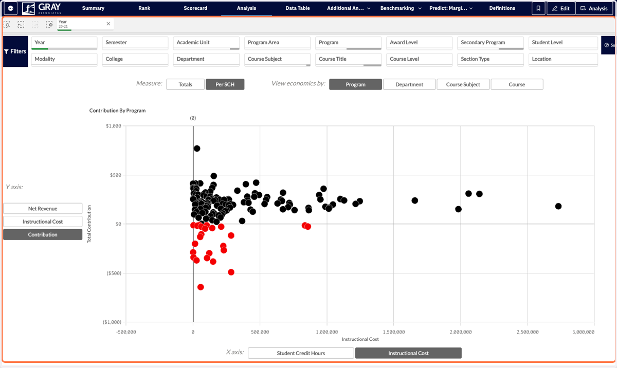 The Analysis tab allows you to create your own scatterplot graph for your entire portfolio and quickly compare how a program, department, course subject, or course compares to each other.