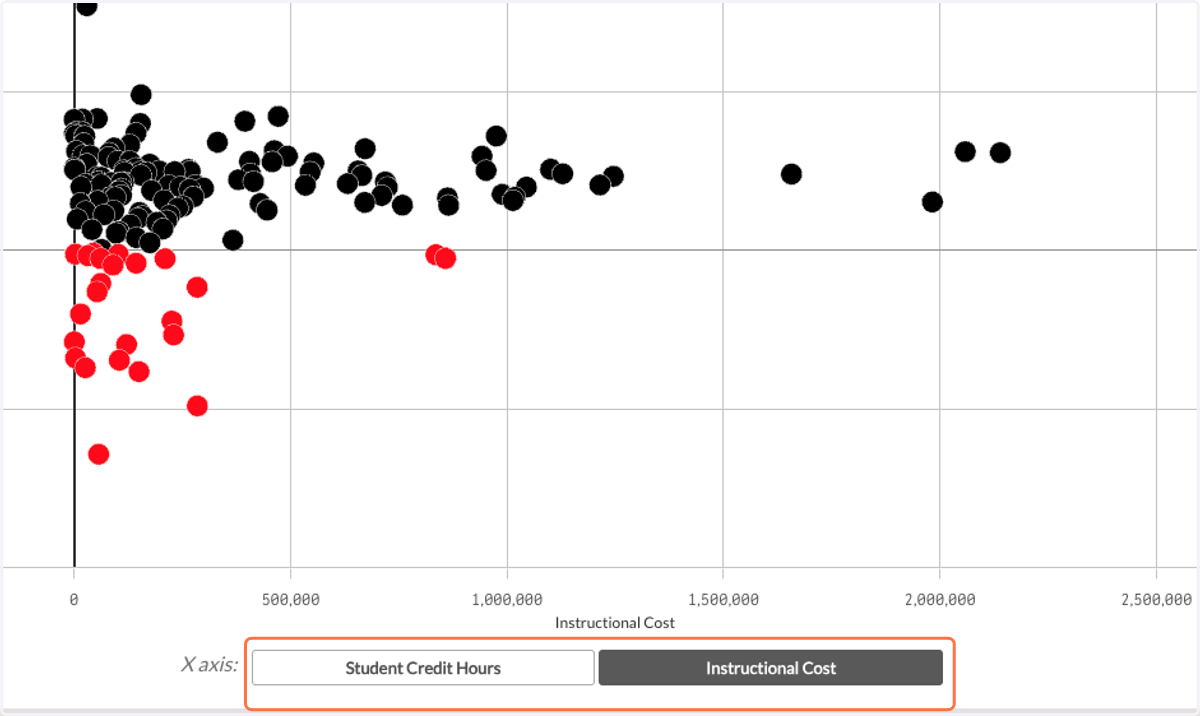 On the X axis, you can choose either Student Credit Hours or Instructional Cost.