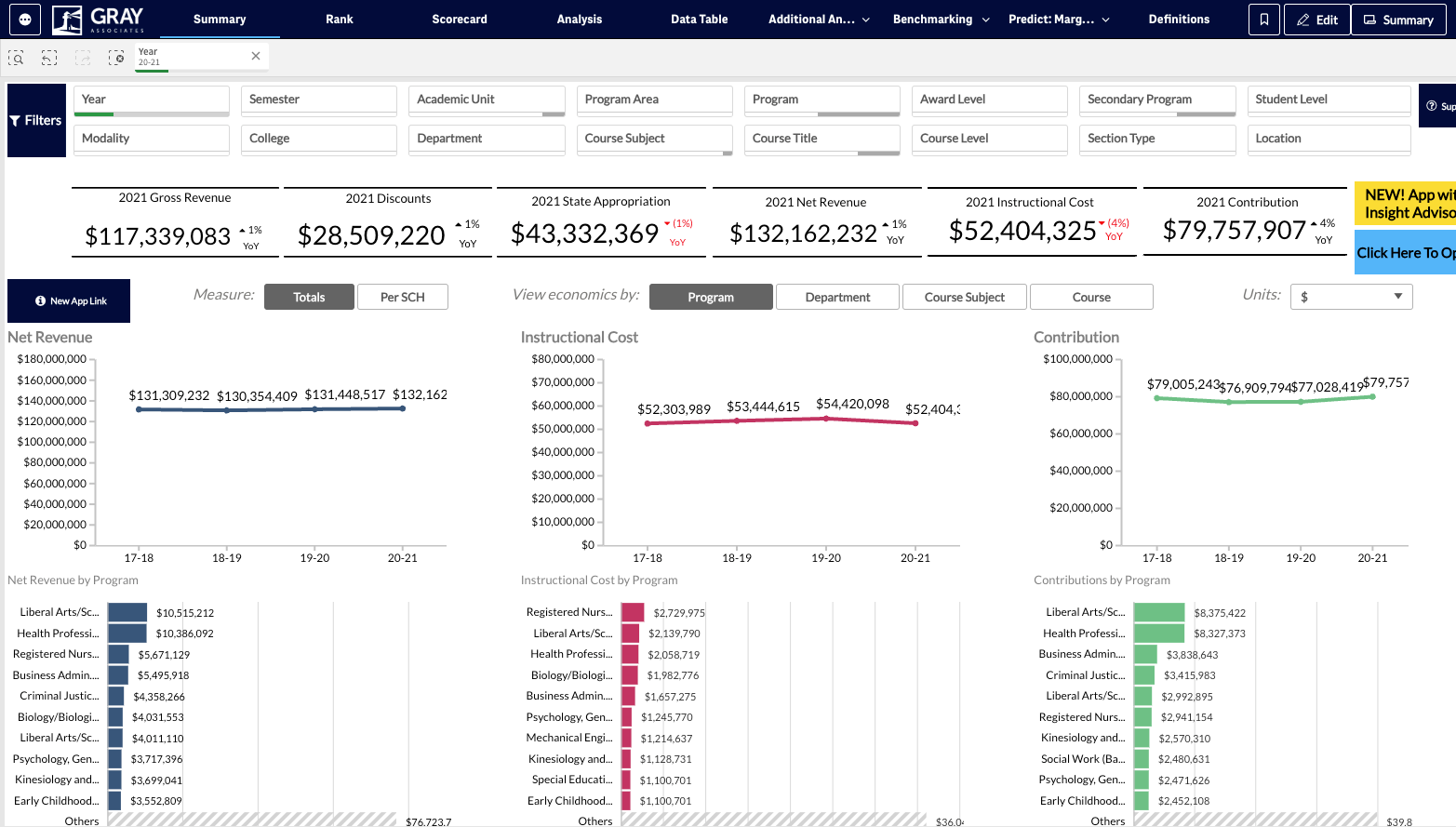 The summary tab includes two sets of visuals. The top row of visuals shows you how some of the Key Metrics have changed over time. You can see graphs for Net Revenue, Instructional Cost, and Contribution