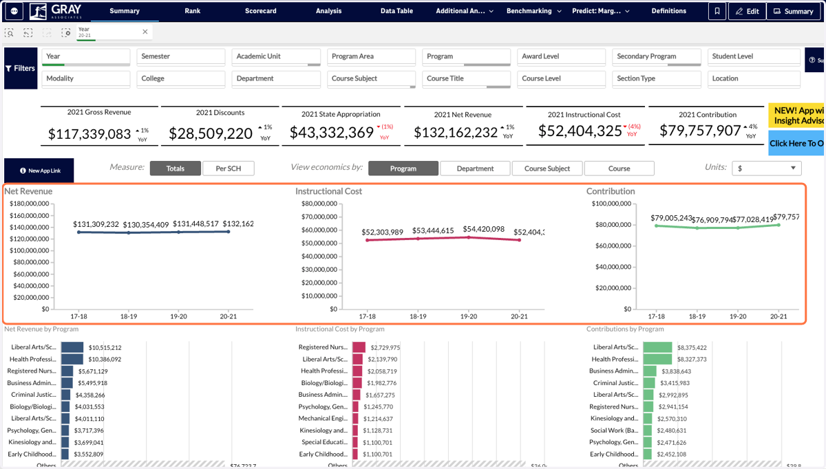 The summary tab includes two sets of visuals. The top row of visuals shows you how some of the Key Metrics have changed over time. You can see graphs for Net Revenue, Instructional Cost, and Contribution