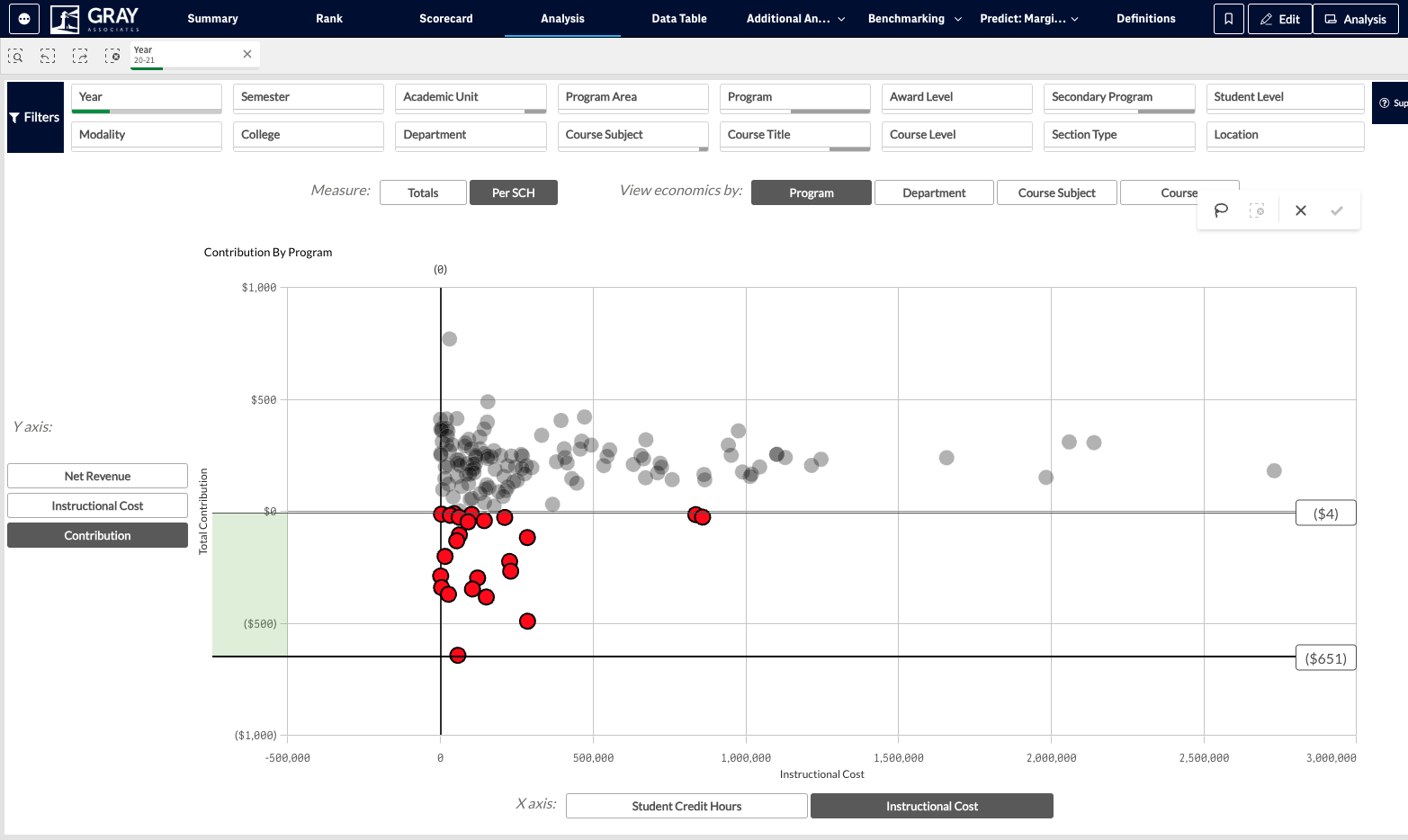 Another helpful function of some visuals (the Analysis tab in particular) is clicking and dragging along either the X or Y axis. Click and drag the range you would like to select.