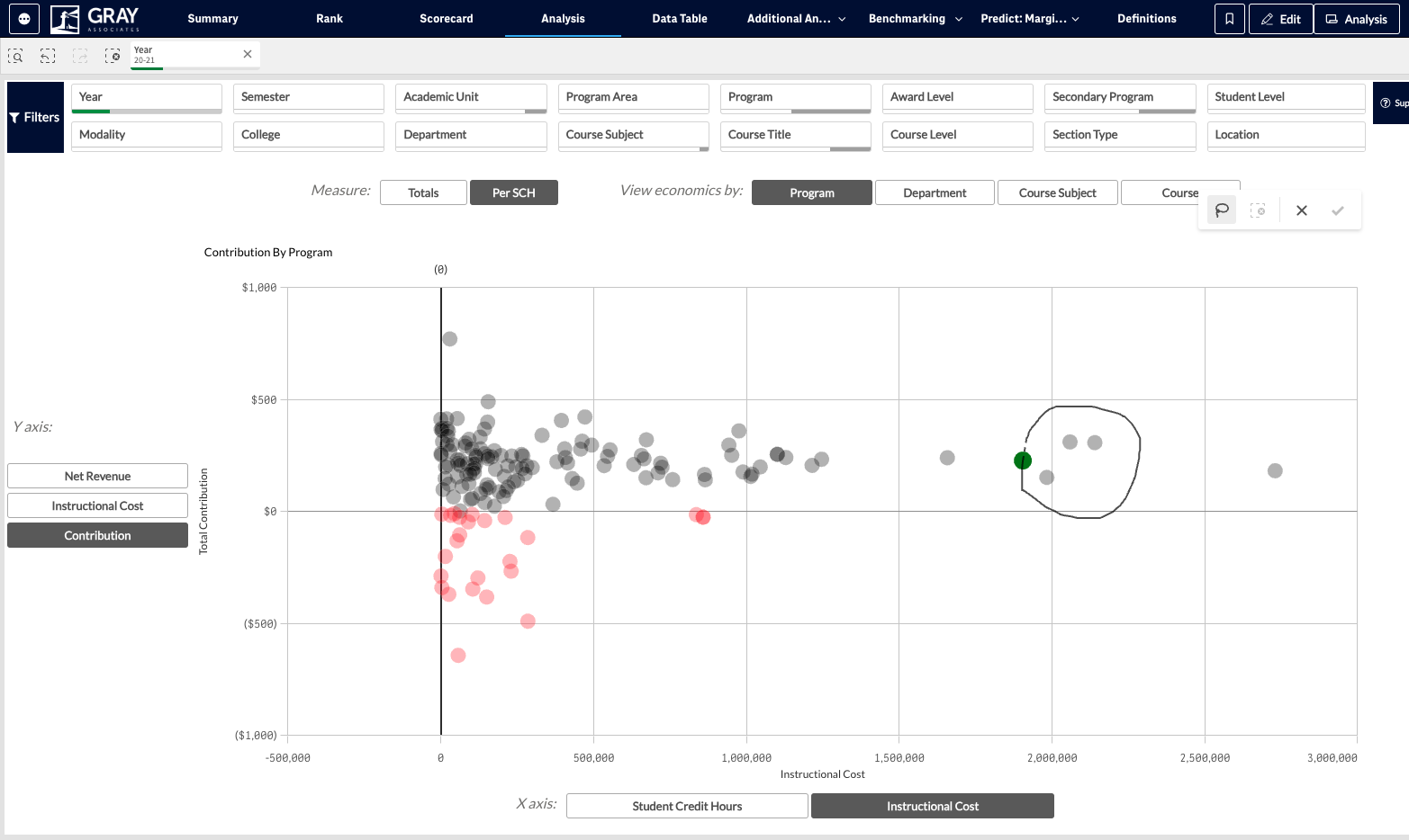 Click and drag to use the lasso tool to make a circle around the section of the graph you would like to select. This will apply a filter to select the programs within your lasso.