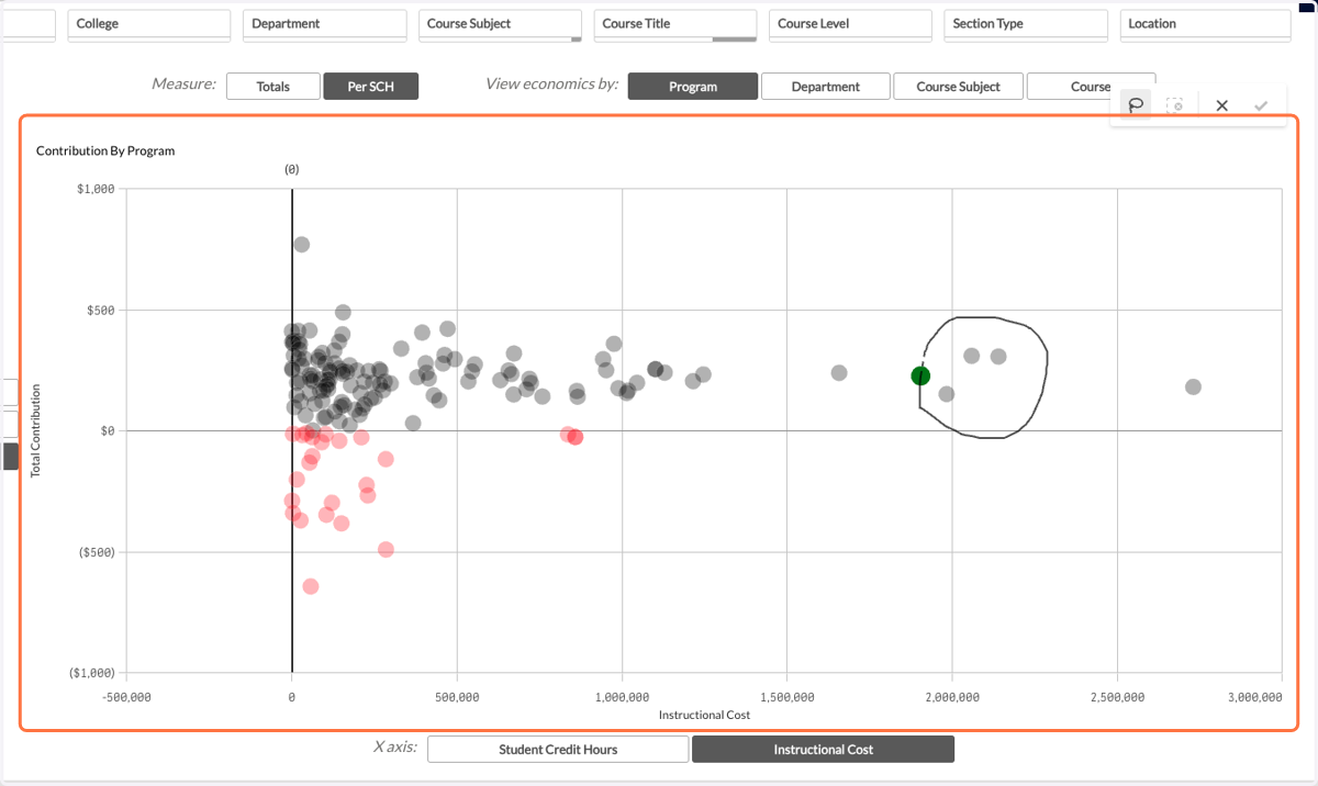 Click and drag to use the lasso tool to make a circle around the section of the graph you would like to select. This will apply a filter to select the programs within your lasso.