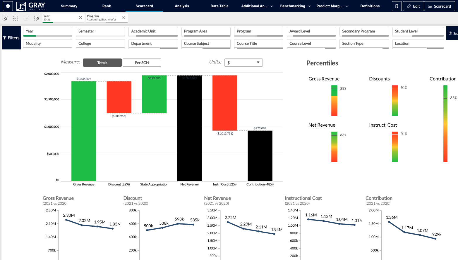 When looking at the Percentiles, it can be helpful to toggle between Totals and Per SCH.