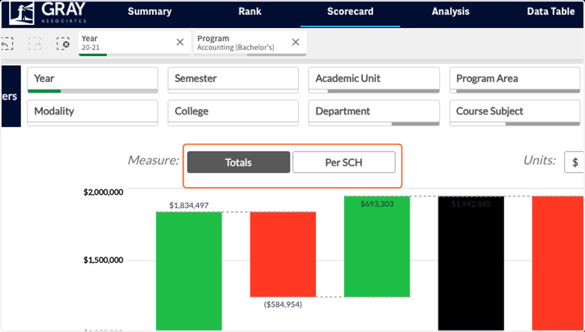 When looking at the Percentiles, it can be helpful to toggle between Totals and Per SCH.