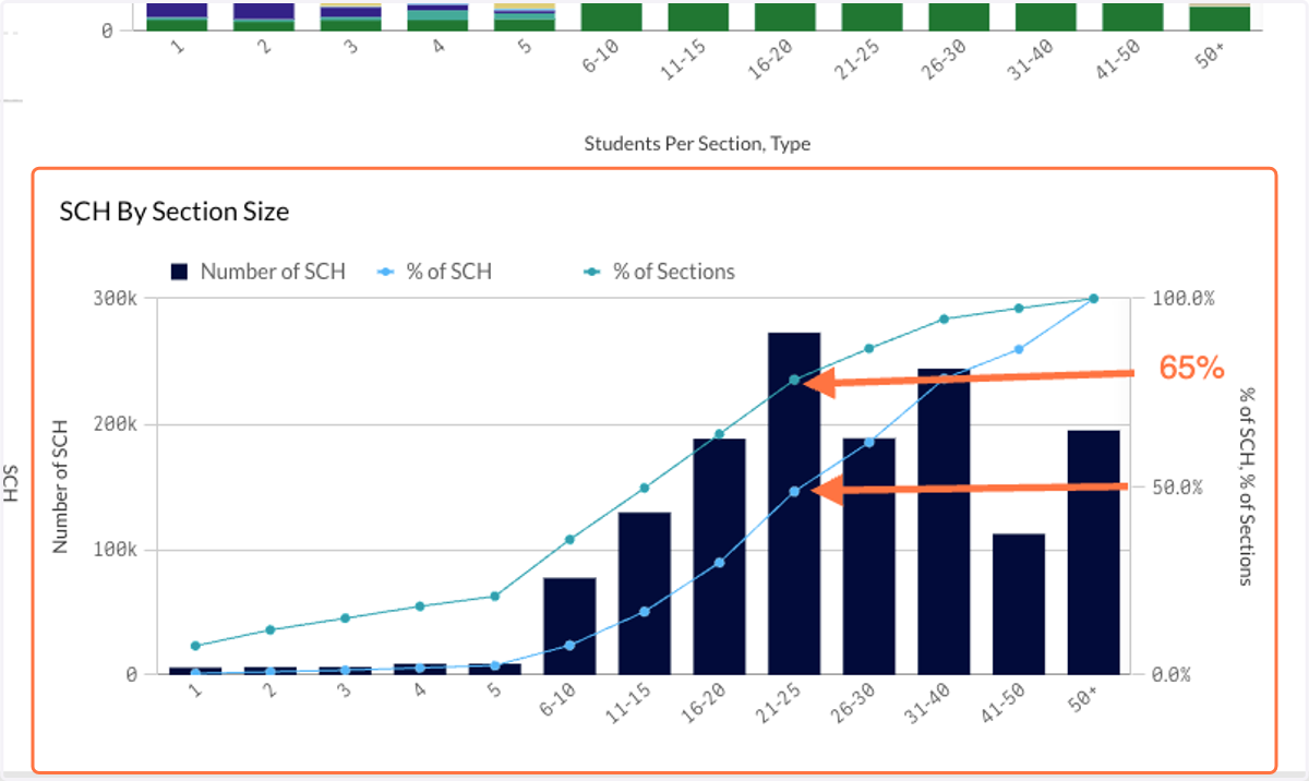 The last chart on this tab shows SCH by Section Size. There are several insights that we can gain from diving into this chart.