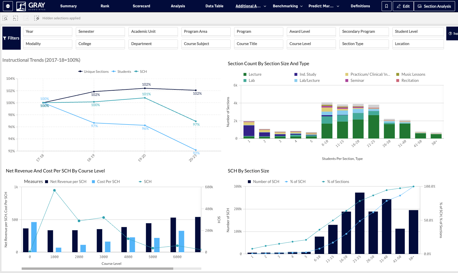 The Section Analysis tab provides you with insight into instructional trends at your institution. There are four charts to explore on this page.