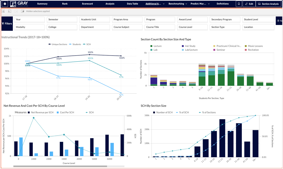 The Section Analysis tab provides you with insight into instructional trends at your institution. There are four charts to explore on this page.