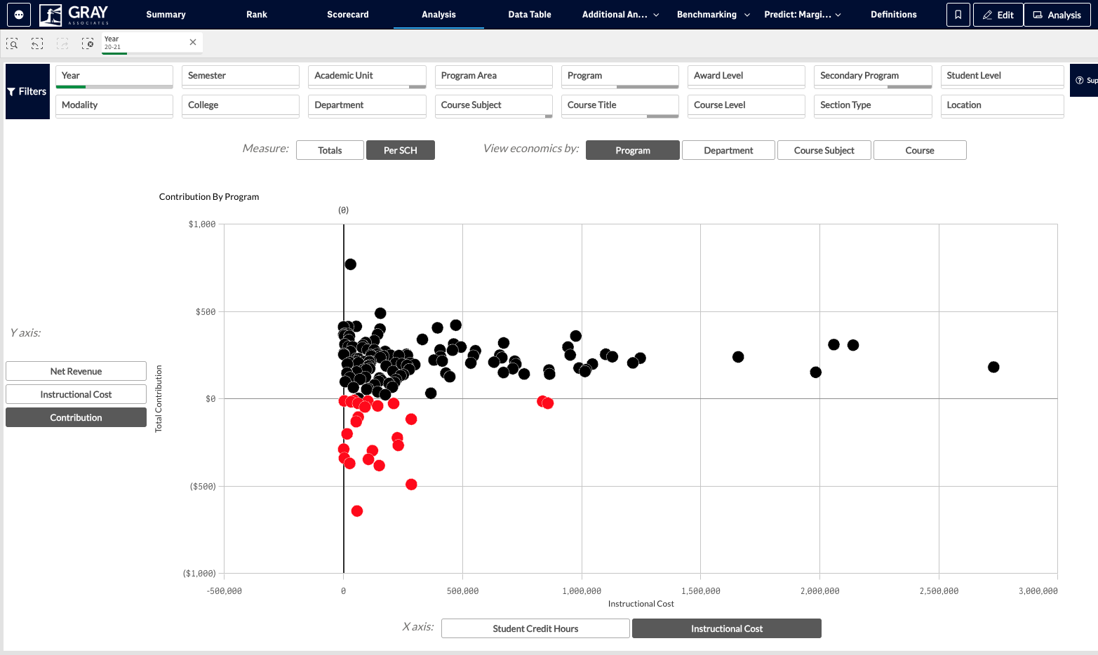 Once you have made your selections, there are several options for how to zoom in on a particular section of the scatterplot. To use the lasso tool, click on any blank space within the scatterplot.