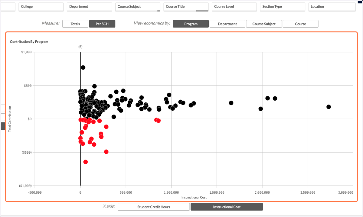 Once you have made your selections, there are several options for how to zoom in on a particular section of the scatterplot. To use the lasso tool, click on any blank space within the scatterplot.