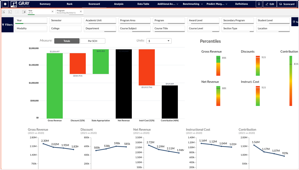 The main strength of the Scorecard is that it allows you to compare one program against your entire portfolio of programs.