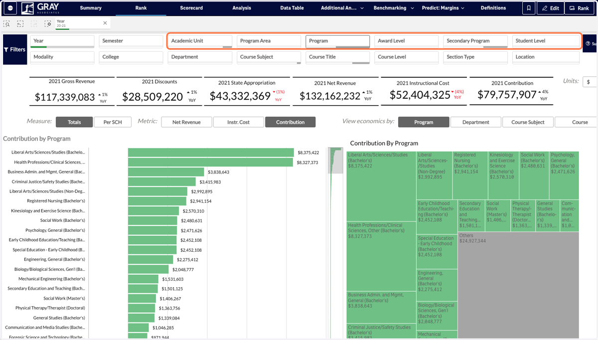 For example, if you select that you would like to view economics by Program, you should only filter by the program filters at the top of the page. Doing this will ensure that you have not cross-filtered out a segment of data.