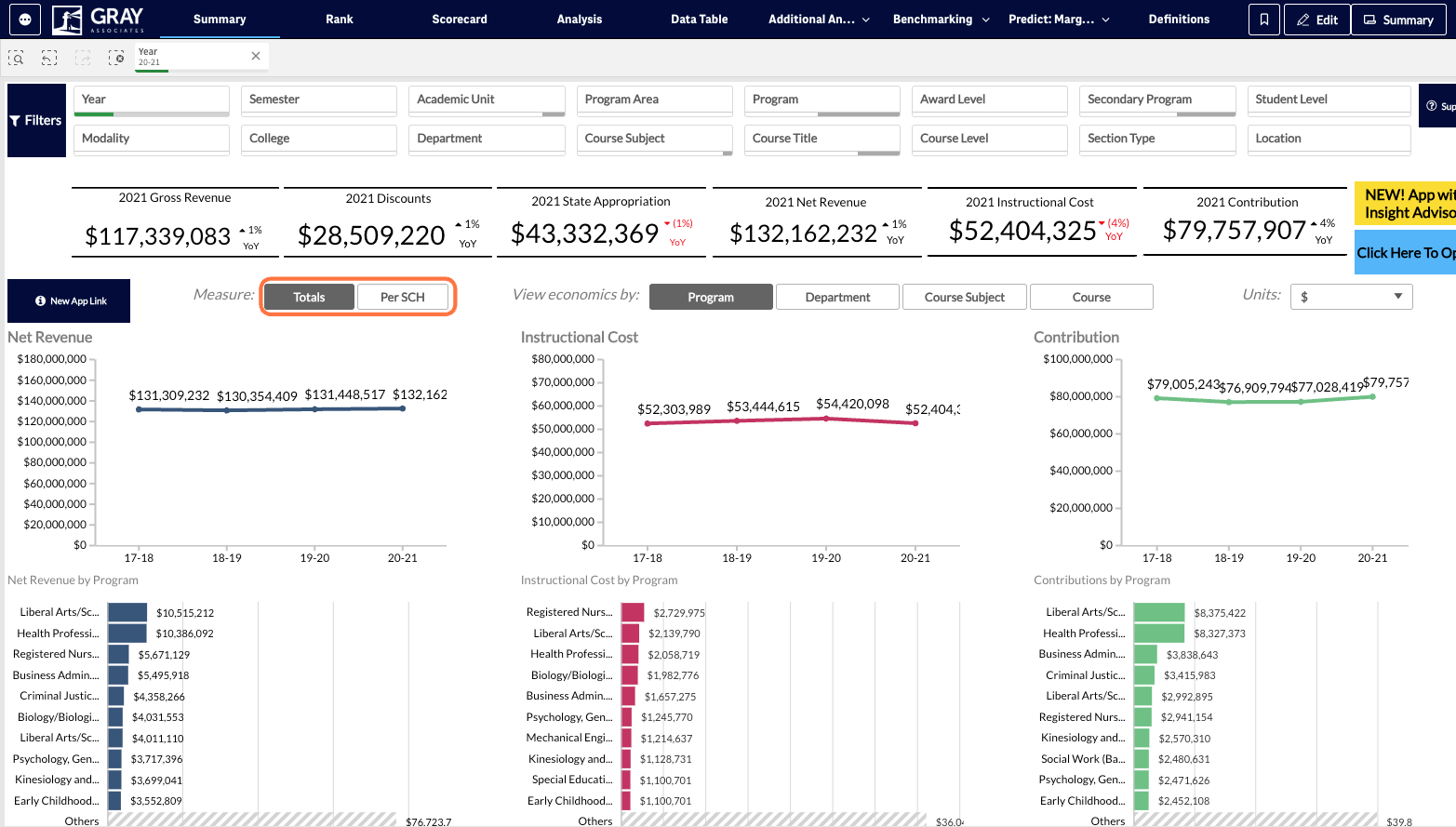 Below the key metrics you can select what measure (Total $ or per SCH (student credit hours)) you would like to view the charts in, as well as the option to toggle between Program, Course Department, Course Subject, and Course.