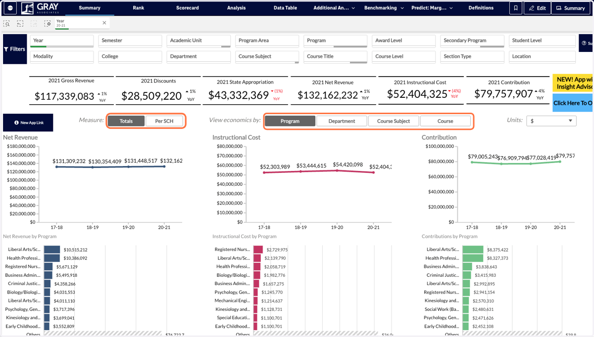 Below the key metrics you can select what measure (Total $ or per SCH (student credit hours)) you would like to view the charts in, as well as the option to toggle between Program, Course Department, Course Subject, and Course.