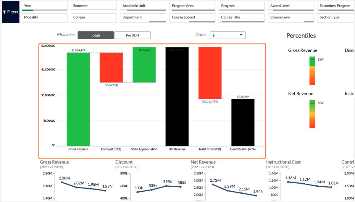 There are three sets of visuals on this tab. First is a waterfall chart that shows you exactly how the Contribution from this program has been calculated.