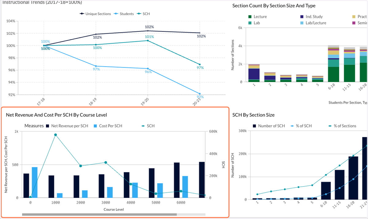 The next chart shows Net Revenue and Cost Per SCH By Course Level. This allows you to see how several key metrics change across course levels.