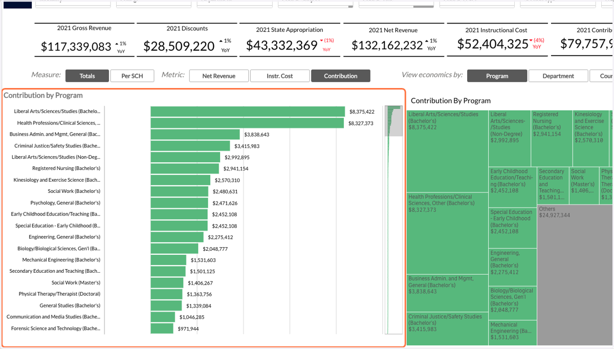 The left hand chart shows you your selected metric across the entire portfolio of programs. You can scroll down and find each program ranked by your selected metric.