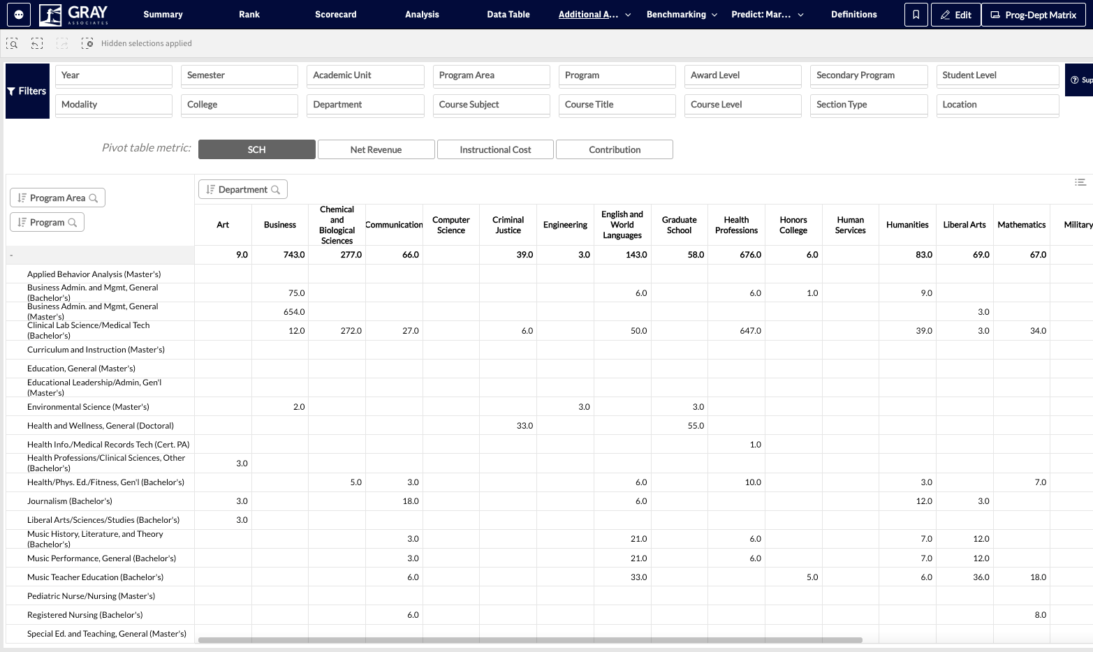 The Program-Department (Prog-Dept) Matrix shows you the interaction between programs and courses. The matrix provides insight into which departments serve the entire institution or those that primarily serve specific programs.