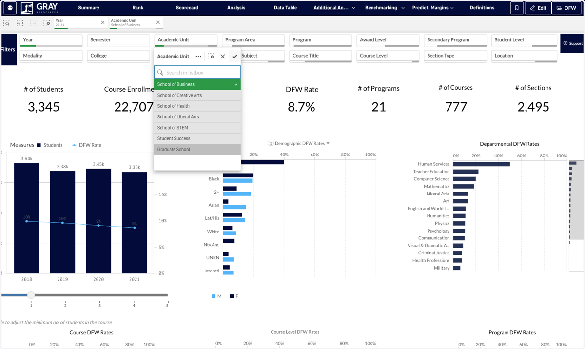 You can Zoom in on a specific area by selecting a filter at the top of the page. For example, if you filter to an Academic Unit, the data in each visual will reflect your selection.