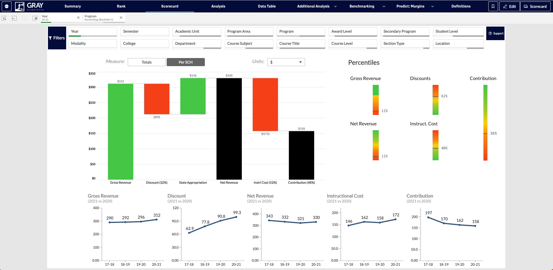 The third set of visuals shows you each key metric graphed over time for your selected program. Like everything else on the Scorecard, as you change between Totals and Per SCH or select different filters, the graphs will update.