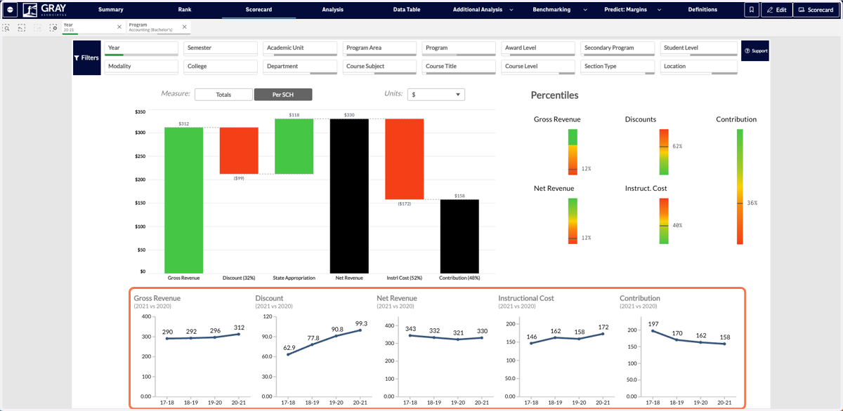 The third set of visuals shows you each key metric graphed over time for your selected program. Like everything else on the Scorecard, as you change between Totals and Per SCH or select different filters, the graphs will update.