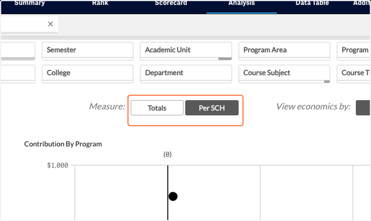 Just like with all other tabs, you can easily toggle between Totals and Per SCH.