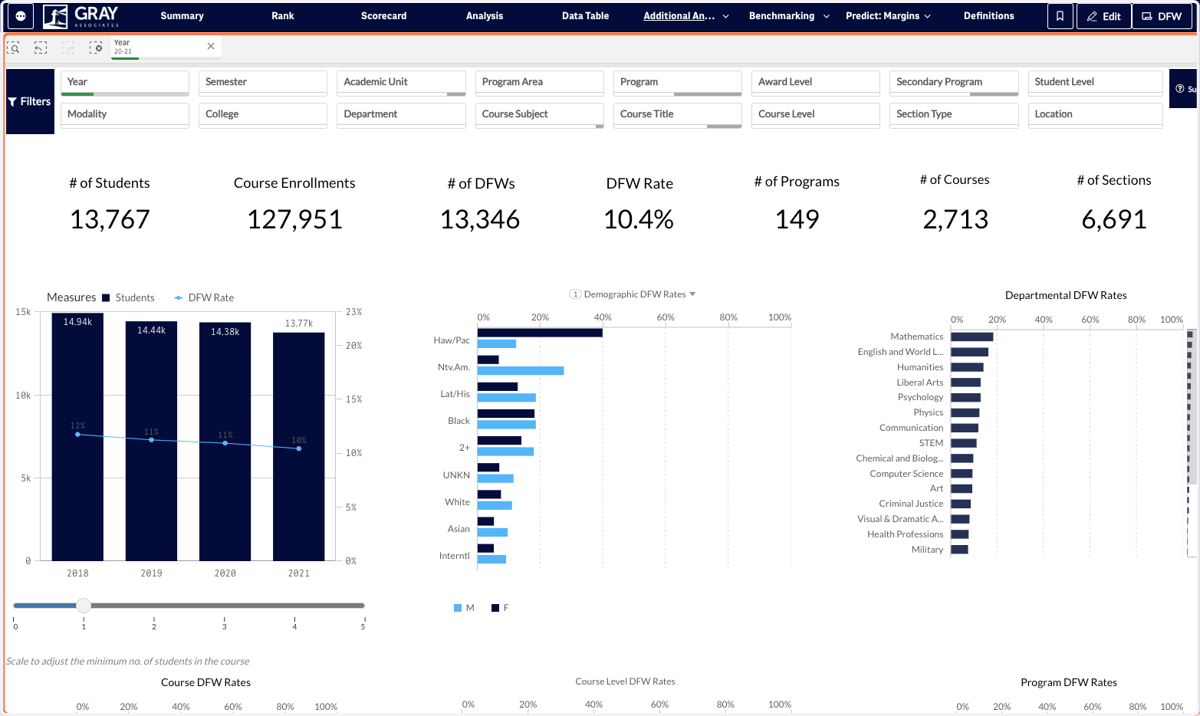 The DFW rate is the share of students that receive a D, F, or Withdrew from a course. The DFW tab allows you to break down DFW rates by department, program, course, demographics, year, and course level, as well as a variety of other ways.