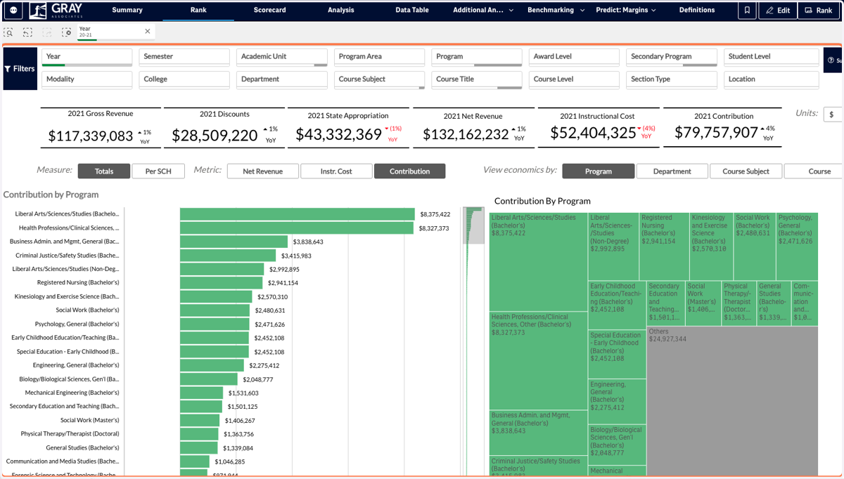 The Rank tab is an expanded view of the Summary Tab. This will let you view various metrics across your entire portfolio of programs.